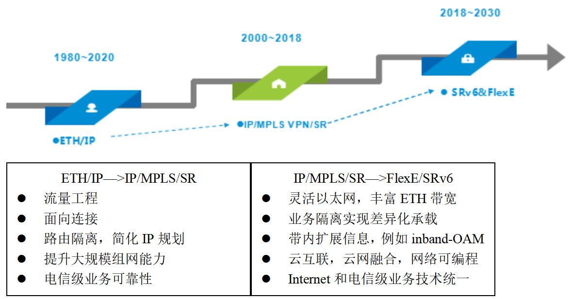 FlexE与SRv6 下一代IP承载网络的两大核心技术支柱